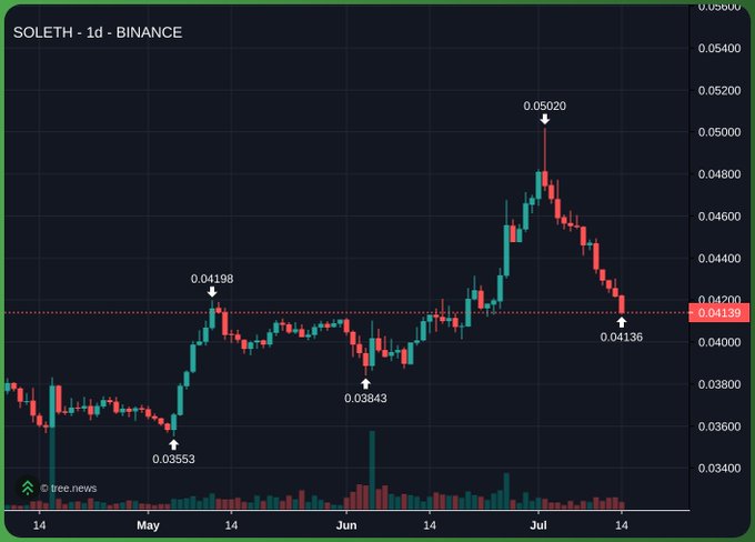 A 1-day Binance candlestick chart of SOLETH (Solana wrapped Ethereum ratio) showing a recent high of 0.05020 in July before pulling back to 0.04135, with earlier key levels marked at 0.03553, 0.04198, 0.03843, and 0.04136 from May through July. The chart visually supports the "SOLETH is the new ETHBTC" thesis by displaying a clear breakout-and-retest pattern against the highlighted 0.04135 support zone, mirroring classic altcoin/Bitcoin pair trading setups.