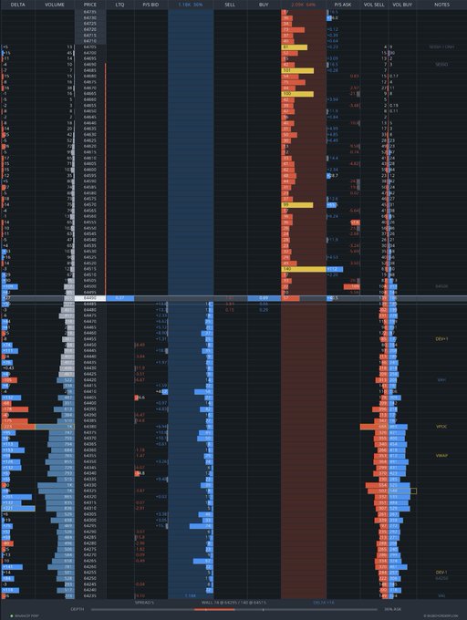 A dark-themed trading interface displays an order book with buy and sell columns, volume bars, and price levels in shades of blue, red, and yellow.
