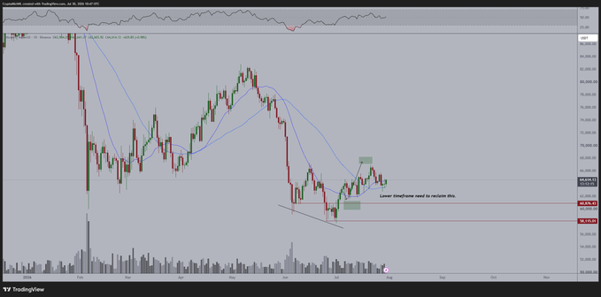 A TradingView chart of Bitcoin (BTC/USD) daily candlesticks shows a lower trendline rejection near $64,000, with price consolidating below the $68,000 resistance zone and the 50-week moving average near $85,000 highlighted as the upside target.
