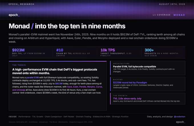 The image is an Epoch Research "L1 Coverage: Monad" report dated August 19th, 2026, highlighting Monad's $923M DeFi TVL and #10 ranking across all of crypto nine months after mainnet launch. It complements the accompanying post discussing Monad as a potential darkhorse for the upcoming cycle, with key stats showing 10k TPS throughput, a $336M onchain orderbook weekly volume, and notable backers like Paradigm.