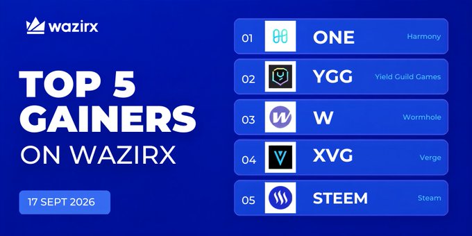 The WazirX promotional graphic highlights the "Top 5 Gainers" as of 17 Sept 2026, listing ONE (Harmony), YGG (Yield Guild Games), W (Wormhole), XVG (Verge), and STEEM (Steam) in descending order. The image visually reinforces the accompanying post's performance figures, which show ONE leading with +81.81% gains, followed by YGG (+75.59%), W (+70.58%), XVG (+32.91%), and STEEM (+22.58%).