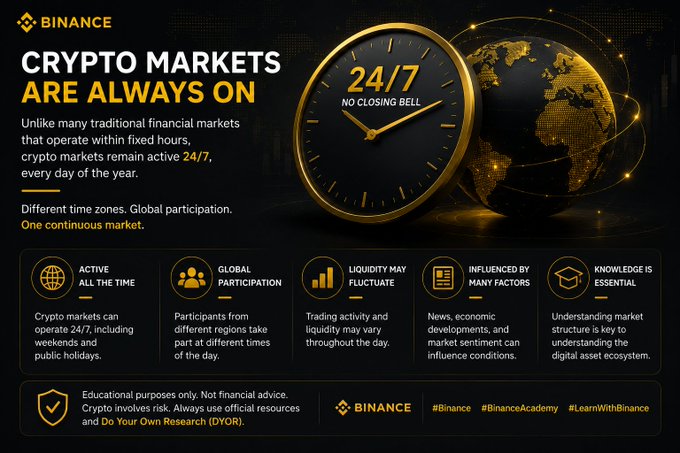 A Binance educational slide titled 'CRYPTO MARKETS ARE ALWAYS ON' explains that crypto markets operate 24/7 without closing bells, noting active global participation and fluctuating liquidity across different time zones.