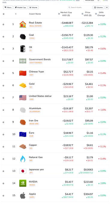 A market cap ranking list showing commodities and assets with Real Estate at #1 (~$448.08T), followed by Coal, Oil, Government Bonds, Chinese Yuan, Gold, US Dollar, Aluminum, Iron Ore, Euro, Copper, Natural Gas, Japanese Yen, NVIDIA, and Apple.