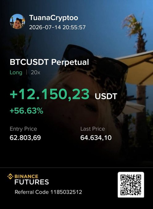 A Binance Futures trading screenshot showing a successful BTCUSDT Perpetual Long position with +12,150.23 USDT profit (+56.63%), entry price 62,803.69, last price 64,634.10, from user 'TuanaCrypto'.