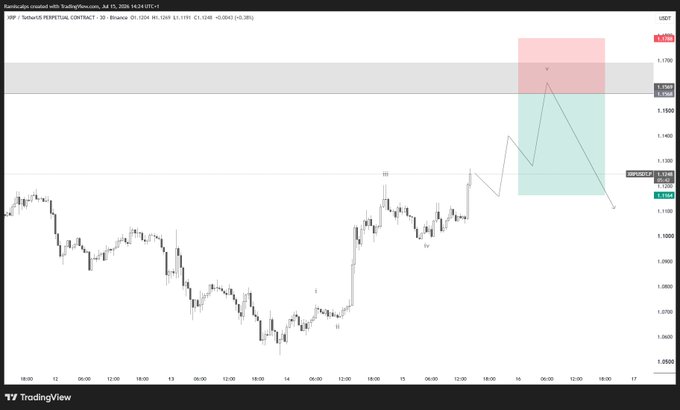 A TradingView chart of the XRP/USD perpetual contract shows Elliott Wave labeling (waves i through v) on the 30-minute timeframe, with a shaded short trade setup projecting a bearish move from the highlighted supply zone near 1.1570 down toward 1.1164, matching the planned entry, stop, and target levels.