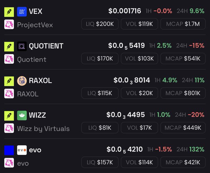 A cryptocurrency tracking interface lists several tokens including VEX ($0.001716, +9.6% 24H), QUOTIENT, RAXOL, WIZZ, and evo, along with their liquidity, volume, and market cap stats.