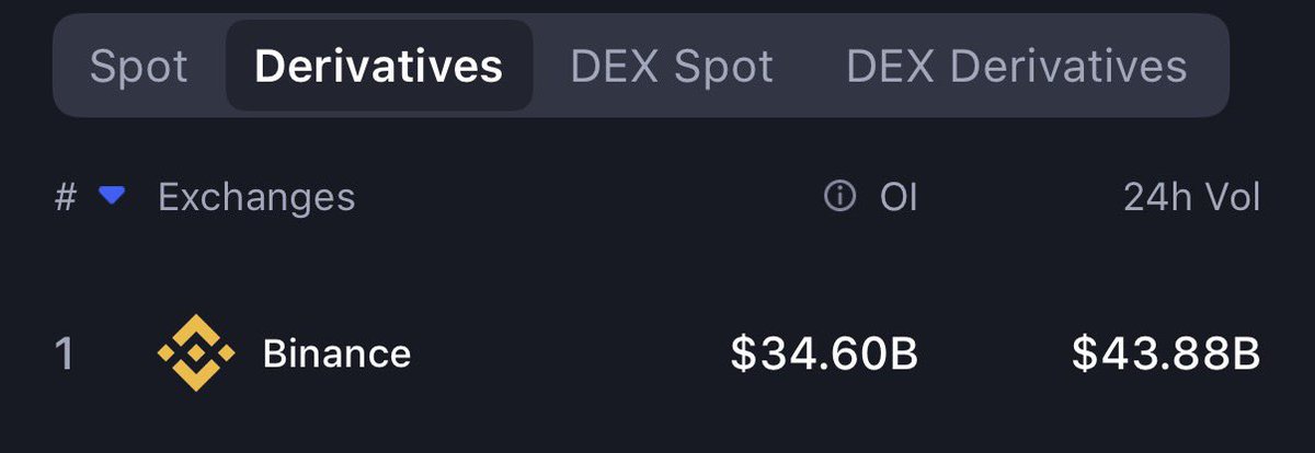A cryptocurrency exchange ranking screen shows the 'Derivatives' tab with Binance ranked #1, displaying OI of $34.60B and 24h Vol of $43.88B.