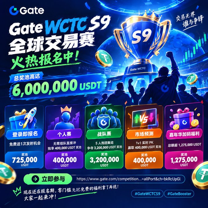A promotional poster for 'Gate WCTC S9 全球交易赛' (Global Trading Competition) with a total prize pool of 6,000,000 USDT, featuring various competition categories including individual, team, and market prediction events.