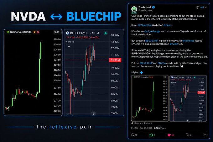 A financial chart comparison titled "NVDA ↔ BLUECHIP - the reflexive pair," showing NVDA and BLUECHIP/USD charts side-by-side alongside a tweet by Toady Hawk discussing the paired stock distribution.