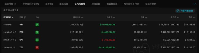 The image displays a cryptocurrency trading interface showing recent trades, with visible entries for BTC, ZEC, and UNI trades dated April 18 and April 19, 2026, including notable figures like 1,868.33487 BTC traded at $78,795.91, resulting in a $1,033,921.46 profit, and a 50,013.17 ZEC trade showing a $405,294.06 gain, with some positions marked closed (吃) and others open (多). The accompanying post appears to reference these trades, specifically mentioning Garrett Bullish's liquidation of 1,868.33 BTC, which matches the BTC trade shown, though the post references "$HYPE" and "1011 whale" details not visible in this particular screenshot.