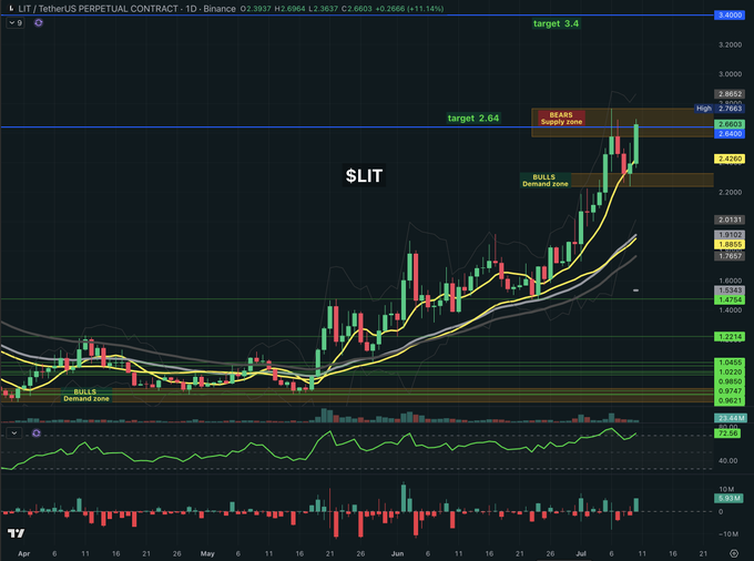 A cryptocurrency trading chart for $LIT/TetherUS on Binance showing price action with annotations for 'BULLS Demand zone', 'BEARS Supply zone', and price targets at 2.64 and 3.4.