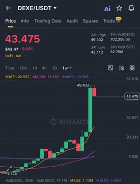 A cryptocurrency trading chart on the BingX exchange showing the DEXE/USDT pair at $43.475, up 3.64%, with a strong bullish trend visible on the candlestick chart.