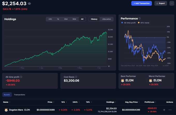 A cryptocurrency portfolio dashboard showing holdings of $2,254.03 with an all-time loss of $946.03 (-29.56%), tracking Dogelon Mars (ELON) token with a performance comparison chart against BTC trend.