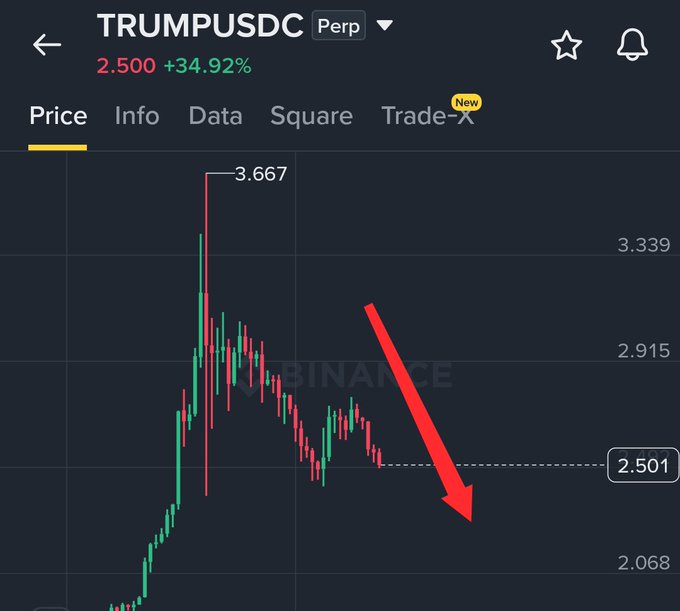 The image shows a Binance price chart for the TRUMPUSDC perpetual contract, currently at 2.500 USDC (+34.92%), with a red downward arrow indicating a predicted drop from the $3.667 peak toward lower support levels around $2.068, visually reinforcing the poster's frustration about closing their TRUMP position right before a 20-25% decline.