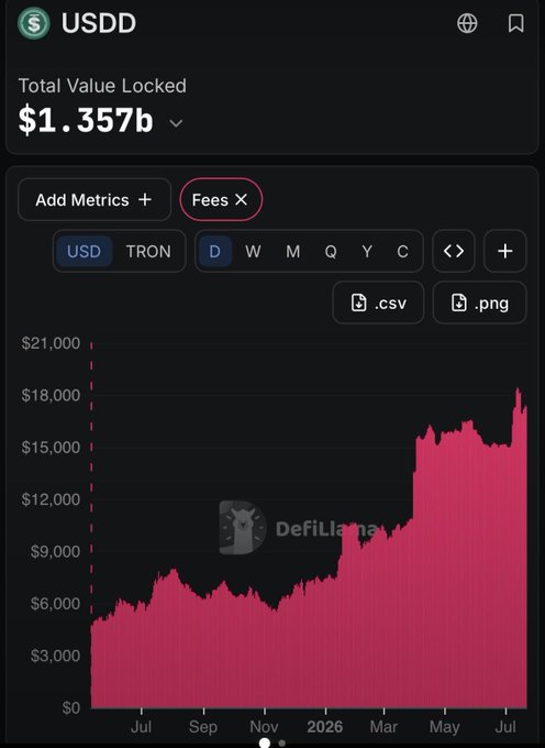 A DefiLlama metrics dashboard for USDD stablecoin showing a Total Value Locked of $1.357b, with a red area chart displaying fees data over time from July through 2026.