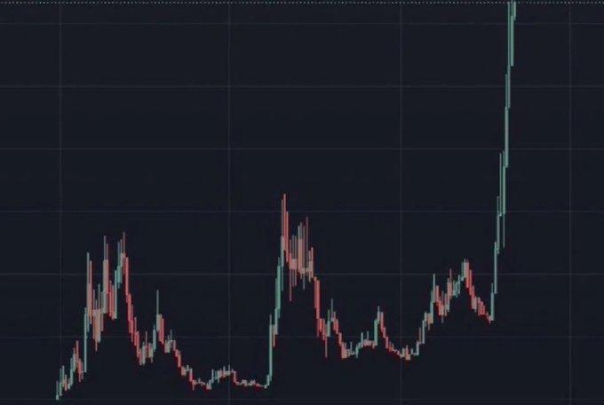 A dark-themed financial candlestick chart showing volatile price action with red and green candles, culminating in a sharp vertical spike on the far right.