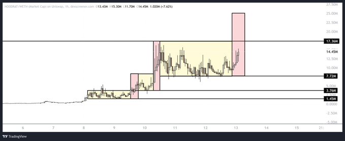 A TradingView chart of $HOODRAT/USDCAT on Robinhood displays a strong upward breakout from a consolidation channel, with price surging above the 17.36m resistance level toward the newly established 20-25m range, confirming the post's prediction of a major breakout following sustained growth through previous resistance zones.
