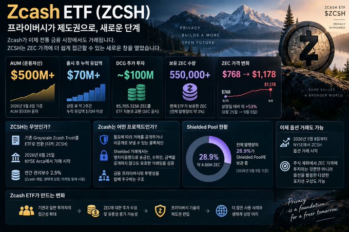 The image is a Korean-language promotional infographic for the **Zcash ETF ($ZCSH)**, highlighting its launch on NYSE Arca on August 25, 2025, with key stats: AUM exceeding **$500M+**, cumulative inflows of **$70M+**, DCG holdings of ~$100M, and 550,000+ ZEC locked in trust (~3% of circulating supply). The post notes that $ZCSH hit the $500M AUM milestone just two weeks after launch, but emphasizes that $ZCSH is not a new fund created this year—it is an existing product newly listed on the exchange.