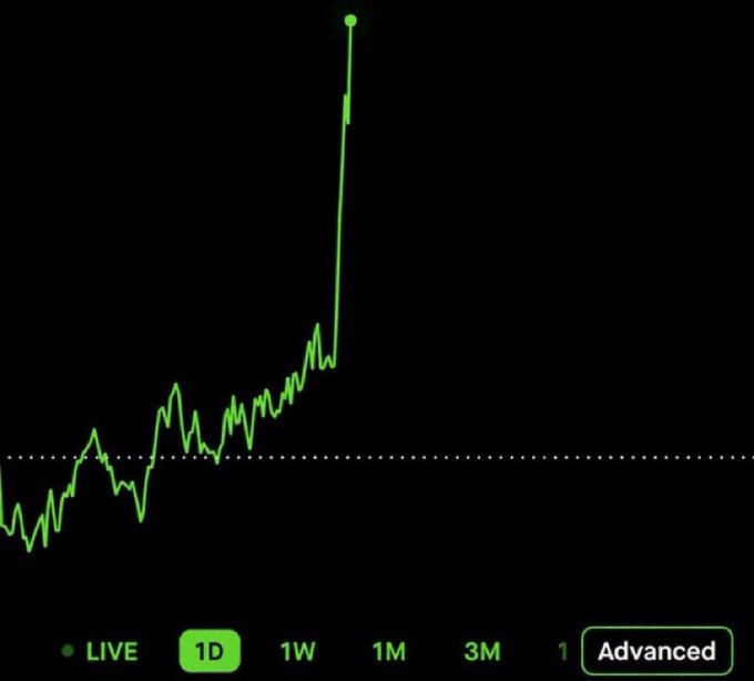 A green stock chart shows a sharp upward spike on a 1-day (1D) view, with time range options including LIVE, 1W, 1M, and 3M at the bottom.
