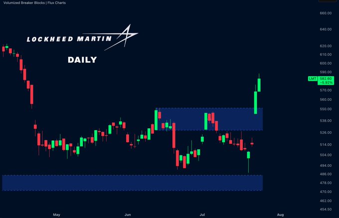 A daily candlestick chart of Lockheed Martin (LMT) shows the stock reclaiming a key breaker block zone between roughly $520–$560 with a strong bullish push to $582.65 (+0.2%), as highlighted by the blue shaded supply zone, supporting the post's claim of buyers regaining control above this level.
