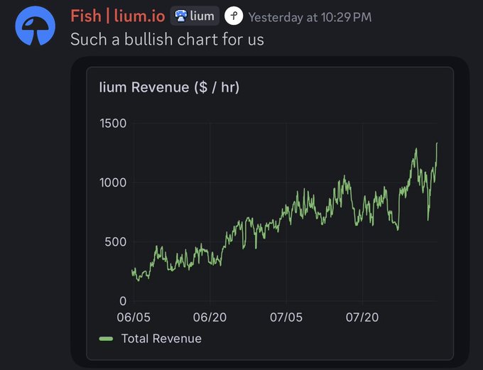 A Discord message screenshot from 'Fish | lium.io' showing a revenue chart with a caption 'Such a bullish chart for us', displaying an upward trend peaking near $1,500/hr.
