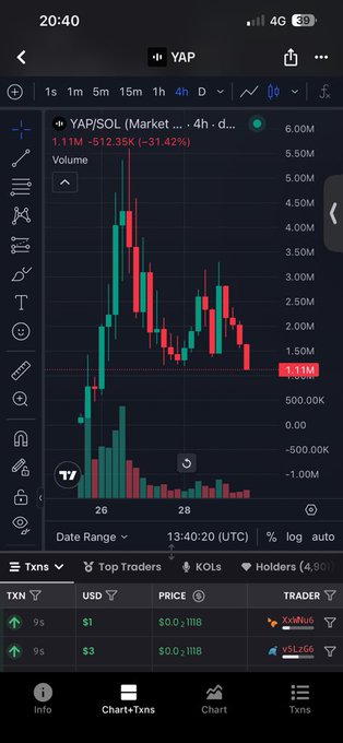 A mobile screenshot of a cryptocurrency trading app displays a 4-hour candlestick chart for the YAP/SOL pair, showing a current price of 1.11M and a 24-hour decline of -31.42% with a market cap of $6.00M.
