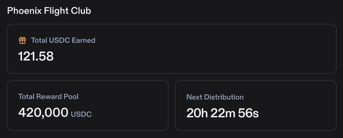 A screenshot of the Phoenix Flight Club dashboard showing 121.58 USDC earned, a total reward pool of 420,000 USDC, and 20h 22m 56s until the next distribution, complementing the post's mention of earning $30 today from holding ETH and SOL positions on Phoenix Trade.