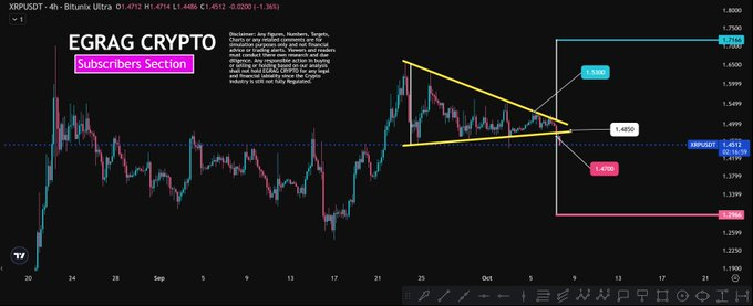A TradingView candlestick chart for XRPUSDT on the 4-hour timeframe, titled "EGRAG CRYPTO - Subscribers Section," with technical analysis notes and a symmetrical triangle pattern marked with yellow lines and target labels.