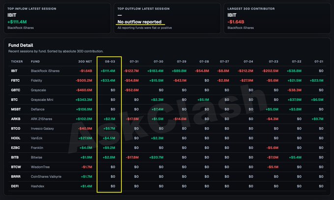 This image shows BlackRock's iShares Bitcoin Trust (IBIT) inflow of $111.4 million on August 3rd, indicating continued institutional investment despite ongoing security concerns. The data contrasts with news of a Bitcoin theft investigation, highlighting the dual narrative of security challenges and strong ETF demand.