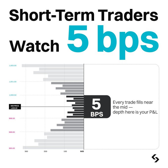 A marketing graphic headlined 'Short-Term Traders Watch 5 bps' featuring an order book depth chart around a mid price of 1,000.00, explaining that 5 bps represents the depth where profit and loss is determined.