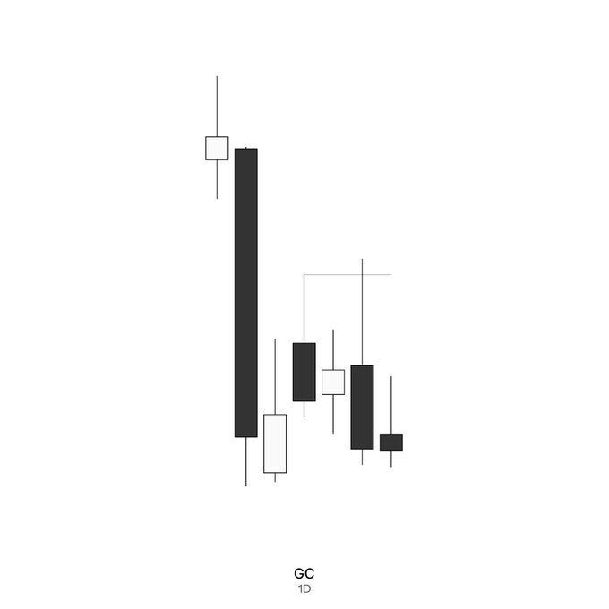 A minimalist black-and-white candlestick chart labeled 'GC' and '1D' shows several bearish price movements on a white background.