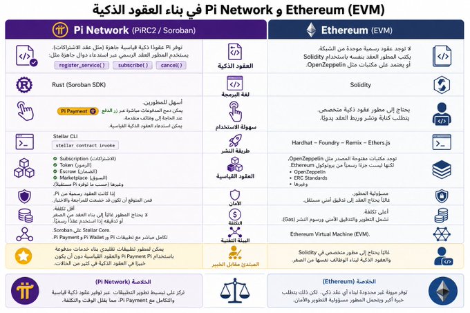 This image is an Arabic-language comparison infographic titled "Smart Contracts on Pi Network and Ethereum (EVM)" that contrasts the development environments of Pi Network's PIRC2/Soroban platform against Ethereum's EVM ecosystem, detailing aspects like coding languages (Rust vs. Solidity), deployment methods, gas fees, and governance structures. The accompanying post's message about shifting from "owning Pi coins" to "building value with them" directly aligns with the infographic's focus on Pi's smart contract capabilities, suggesting that Pi Network pioneers should leverage these development tools to create real-world applications and utilities rather than simply holding the currency.