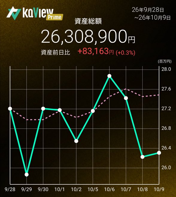 A financial chart titled 'kqView Prime' showing a total asset balance of 26,308,900 yen, with a daily gain of +83,163 yen (+0.3%), tracking performance from September 28 to October 9 with a solid green line and dashed pink line.