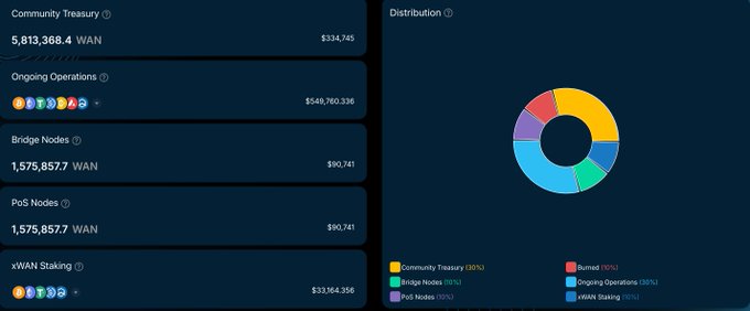 The Wanchain dashboard displays the network's Community Treasury (5,813,368.4 WAN valued at $334,745), ongoing operations ($549,760,336), Bridge Nodes (1,575,857.7 WAN), PoS Nodes (1,575,857.7 WAN), and xWAN Staking ($33,164,356), alongside a distribution chart showing that 30% is allocated to Community Treasury and Bridge Nodes, 10% to PoS Nodes, and 10% each to Burned, Ongoing Operations, and xWAN Staking.