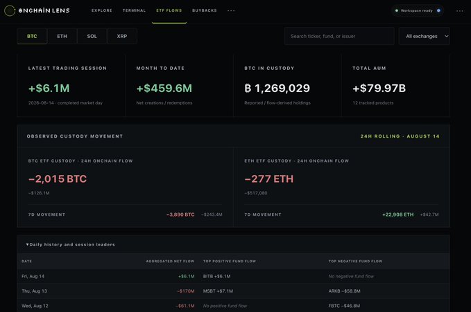 A screenshot of the OnChainLens ETF Flows dashboard showing partial Bitcoin data for August 14, with only BITB (+$6.1M as the top positive fund), MSBT (-$57.1M as the top negative fund), and ARKB (-$58.8M), alongside ETH figures of -277 ETH (-$517,080) and -$2,015 BTC in 24-hour onchain ETF custody flow—reflecting the incomplete reporting noted in the post, where only IBIT, FBTC, and BITB had submitted August 14 figures at the time.