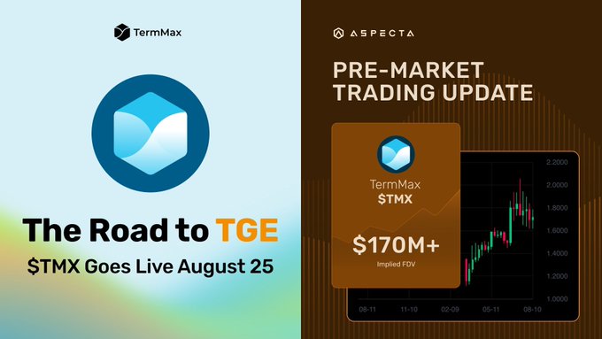 The image is a two-panel promotional graphic for TermMax's $TMX token generation event (TGE) on August 25, announcing $170M+ implied FDV on Aspecta's pre-market trading platform, alongside a price chart showing trading activity. It relates to the post by highlighting the upcoming TGE milestone and pre-market valuation of TermMax ($TMX), which ties into the commentary about TermMaxFi's lending protocol and its Morpho vault integration.