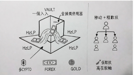 A hand-drawn diagram illustrates a 'VAULT' concept with an entrance ('一個入') and a '金塊兩任感器' (gold bar sensor), distributing 'HzLP' tokens to three categories: '多CRYPTO,' 'FOREX,' and 'GOLD,' while a separate flowchart on the right details a '被動 + 提款按' (passive + withdrawal) system leading to '高在取軸' (high withdrawal axis).