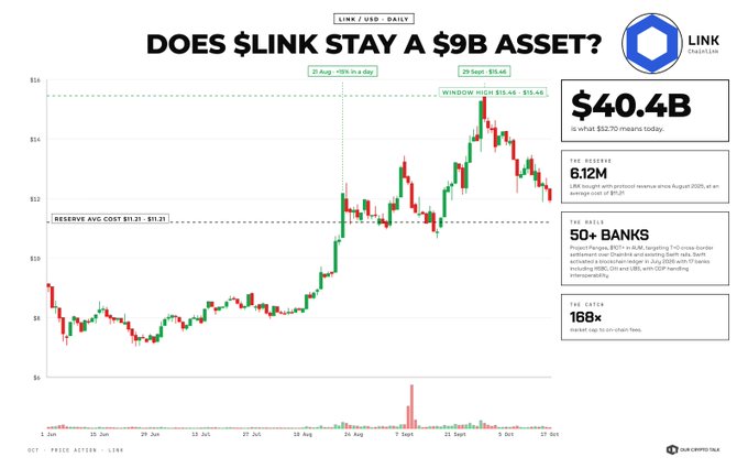 A candlestick chart titled "DOES $LINK STAY A $9B ASSET?" tracks Chainlink's price from June through October, showing a rally from around $6 to a window high of $15.46 before pulling back toward $11.21 (its reserve avg cost). Sidebar stats highlight $40.4B in value since the 2021 $52.70 peak, 612M tokens bought at an avg of $11.21, 50+ banks including Swift and DTCC integrating the tokenized settlement layer, and 168x FDV upside — visually reinforcing the post's argument that LINK's pivot from a DeFi oracle to banking infrastructure could drive a new all-time high.