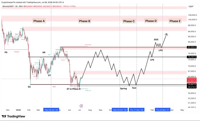 A TradingView daily chart of Bitcoin/USDT (BTCUSDT) on OKX shows a Wyckoff accumulation schematic divided into Phases A–E, illustrating key events like the PS, AR, ST, Spring, Test, LPS, and SOS across a price range from roughly $59,316 to $108,000, with the current price near $63,846—supporting the post's claim that Bitcoin's Wyckoff accumulation remains in play.