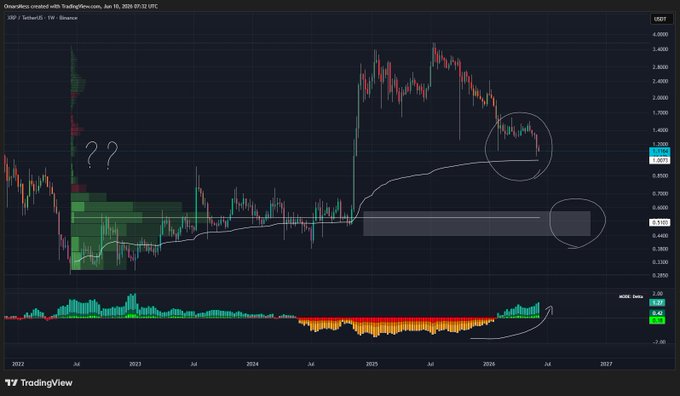 The image features an interactive stock market chart with various indicators like Bollinger Bands, candlestick charts, and a V-shaped pattern indicating that there are big price fluctuations. The XRP currency seems to be of particular interest as it is shown close to the average trading volume. A question in the image asks if the currency will continue to rise or fall next time based on this information.
