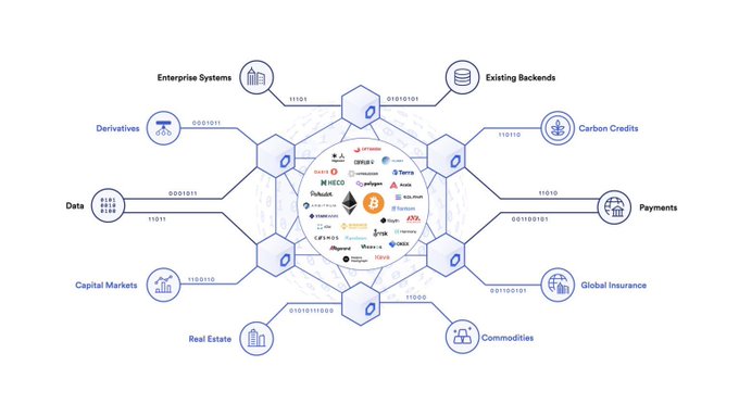 A hexagonal blockchain ecosystem diagram illustrating sectors including Enterprise Systems, Derivatives, Data, Capital Markets, Real Estate, Commodities, Global Insurance, Payments, Carbon Credits, and Existing Backends, with various cryptocurrency logos at the center.
