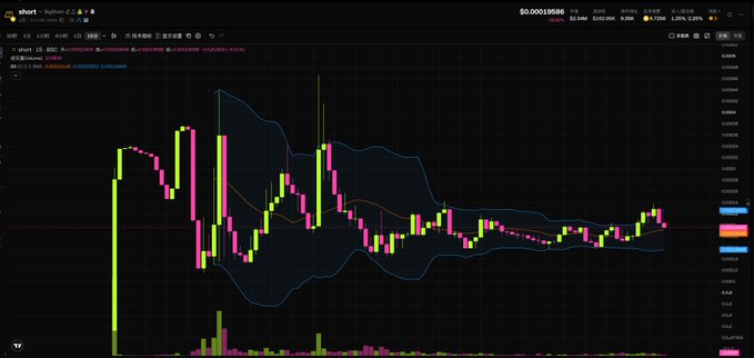 A cryptocurrency trading chart for SHIB/USDT on what appears to be Binance, showing candlestick patterns with a current price of $0.00019586, displaying significant volatility with a sharp decline followed by consolidation.