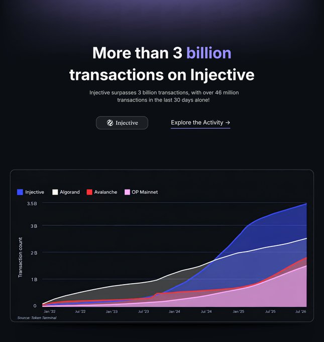 A chart titled 'More than 3 billion transactions on Injective' comparing transaction counts between Injective, Algorand, Avalanche, and OP Mainnet from January 2022 to July 2026, sourced from Token Terminal.