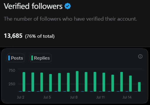 A social media analytics panel shows 'Verified followers' statistics, displaying 13,685 followers (76% of total) and a bar chart tracking daily posts and replies from July 2 to July 14.