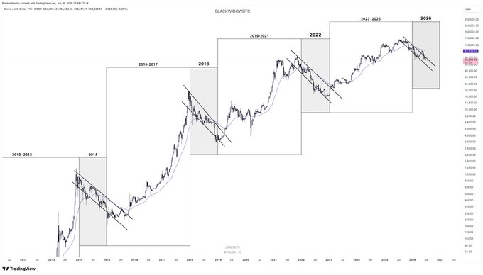 A TradingView stock chart for 'BLACKROWDSTC' (likely BlackRock iShares) showing segmented timeframes from 2010-2015, 2015-2017, 2018, 2019-2021, 2022, 2023-2025, and 2026, with descending trendlines in each segment.