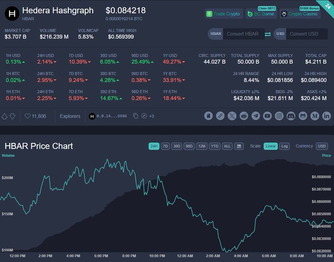 A cryptocurrency tracking webpage displays price data for "Hedera Hashgraph" (HBAR) at $0.084218, including market cap, supply, and a 24-hour price chart.