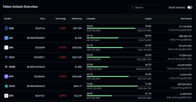 A Token Unlock Overview dashboard displaying cryptocurrency token unlock schedules, showing metrics for RON ($39.75M), ASI ($4.53K), ARC ($935.54K), KILO ($437.43K), MORE ($1.80K), NFP ($436.00K), EXVG ($864.71), and BTR ($4.41M) with percentages of unlocked and locked tokens.