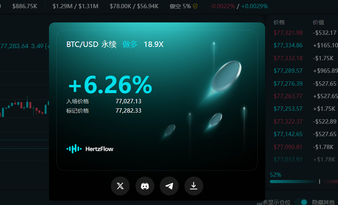A cryptocurrency trading interface showing a BTC/USD perpetual long position at 18.9X leverage with a +6.26% gain, displayed on the HertzFlow platform with entry price 77,027.13 and mark price 77,282.33.