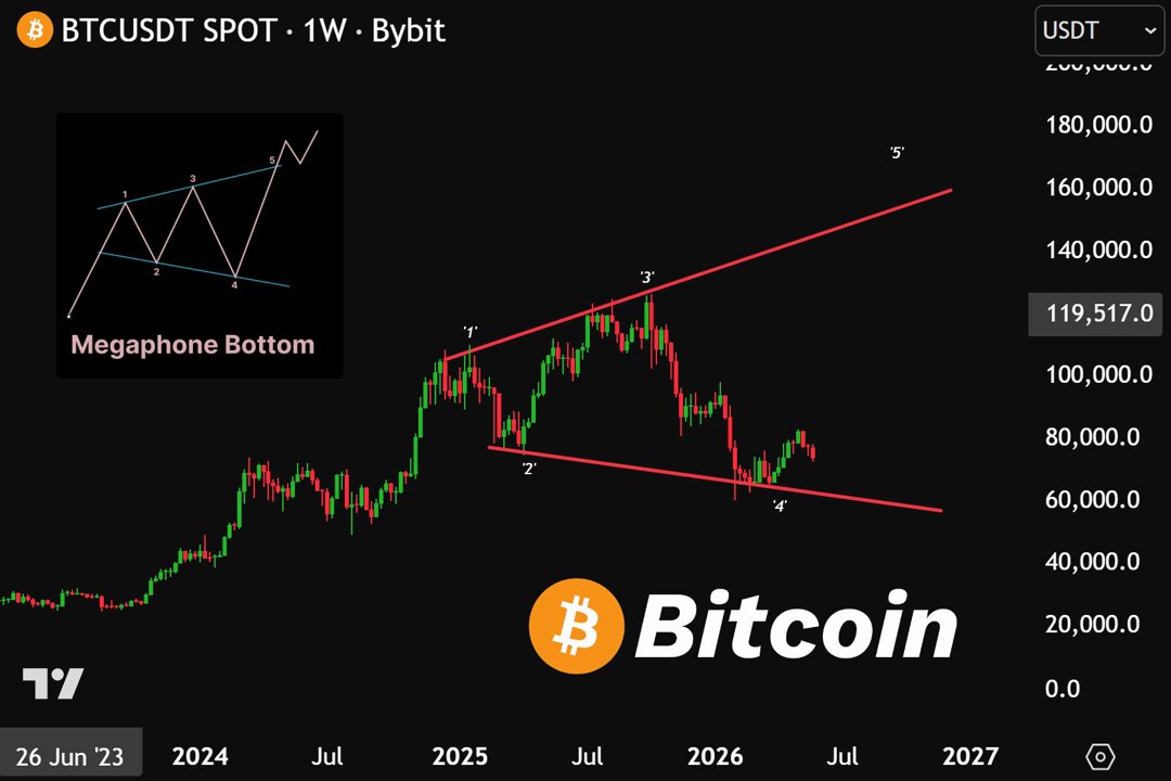 The image displays a graph of Bitcoin's price fluctuations, which shows its value over time with different colored lines representing various periods or days. The title "BTC IS GETTING READY FOR THE FINALLEG". This suggests that people may focus on the recent changes in Bitcoin's price and assume it is already at the end of an upward trend. However, the post emphasizes that Bitcoin is still inside a bull market structure with multiple targets like points 1 and 2, indicating that it could be either near or past its peak performance.