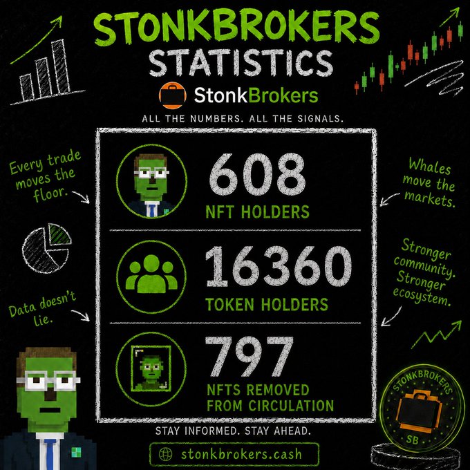 An infographic titled 'STONKBROKERS STATISTICS' displays key metrics: 608 NFT Holders, 16360 Token Holders, and 797 NFTs Removed From Circulation, featuring a pixel-art character and the website 'stonkbrokers.cash'.